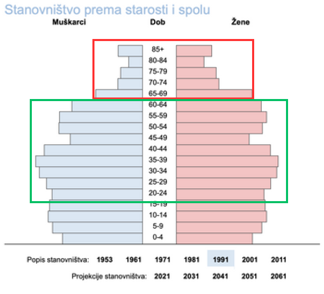 Stanovništvo prema starosti i spolu - 1991. godina - mirovinska reforma