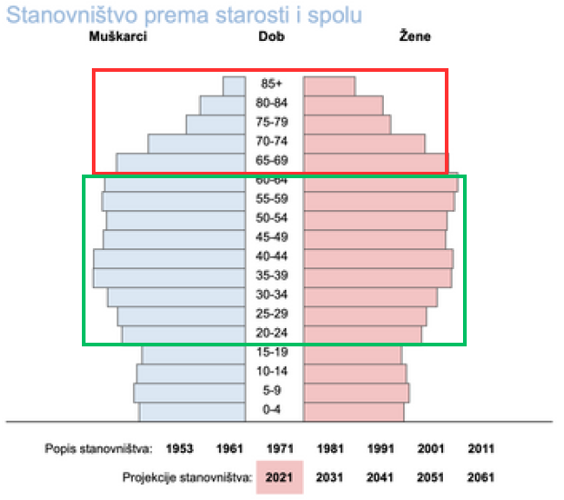 Stanovništvo prema starosti i spolu - 2021. godina - mirovinska reforma