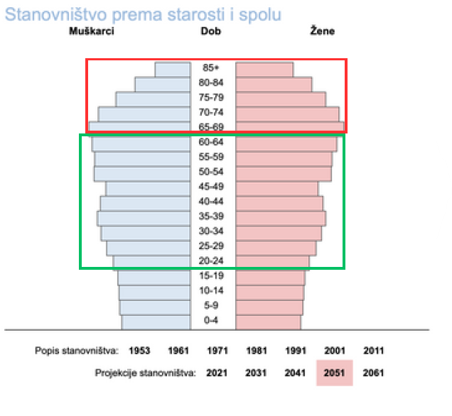 Stanovništvo prema starosti i spolu - 2051. godina - mirovinska reforma